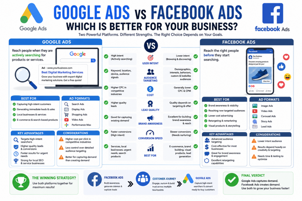 Google Ads vs Facebook Ads: Which Is Better for Your Business?
